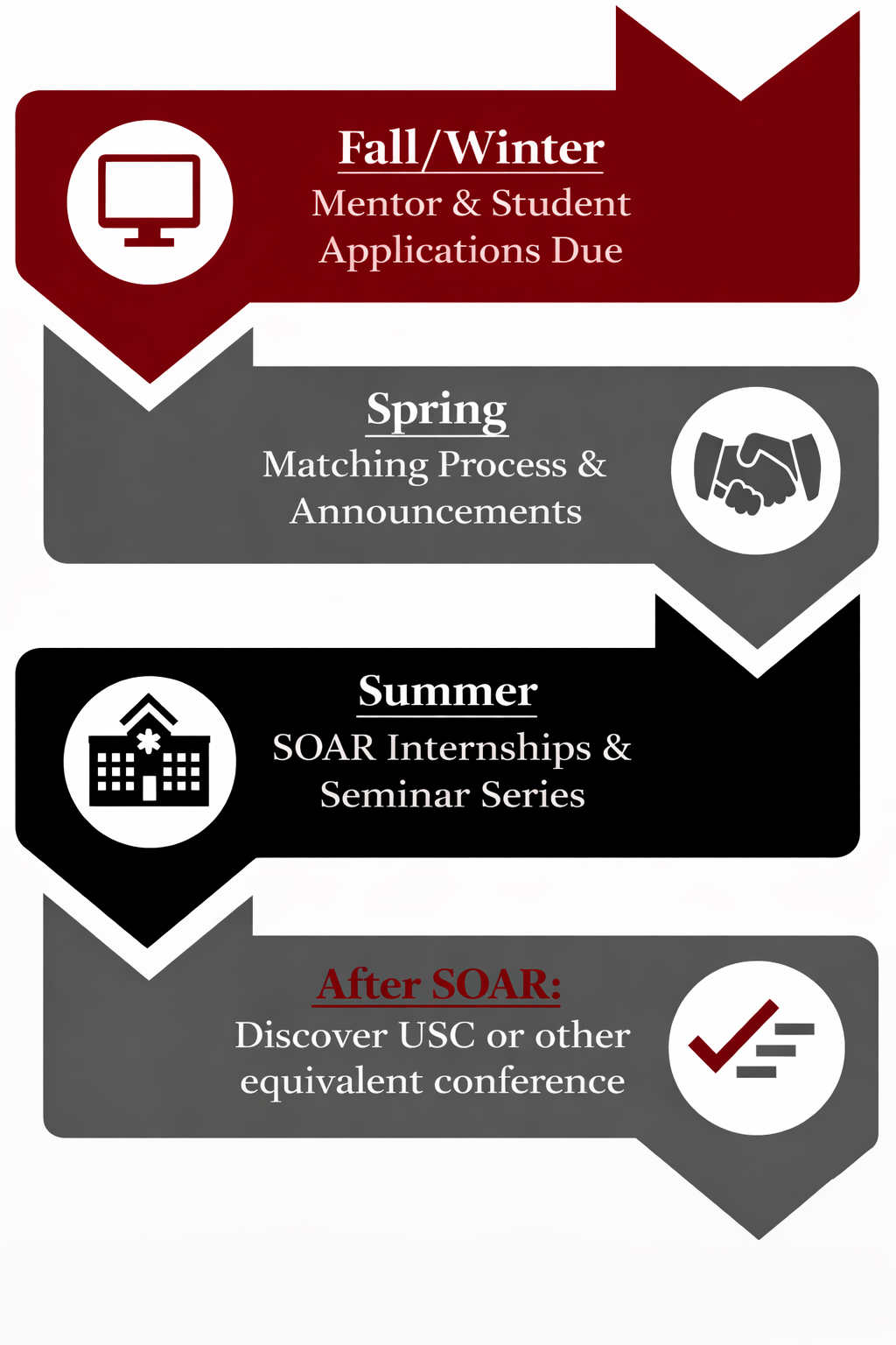 SOAR Timeline